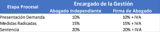 Tabla de tarifas gestión jurídica Prosperando